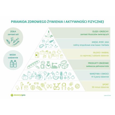 PIRAMIDA ŻYWIENIA - Produkt DietetykPro